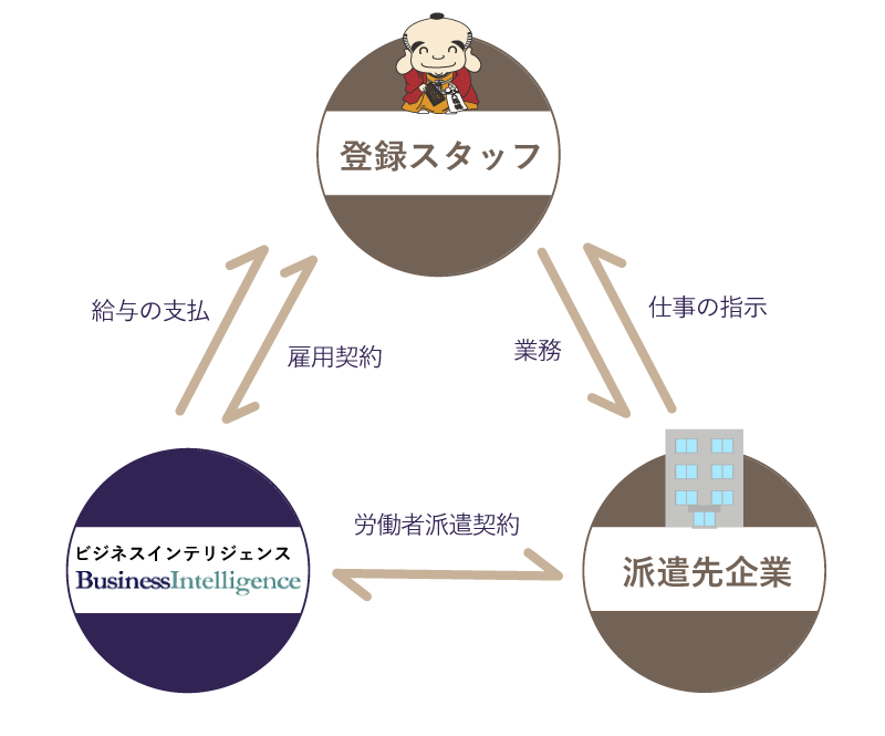 人材派遣のしくみ