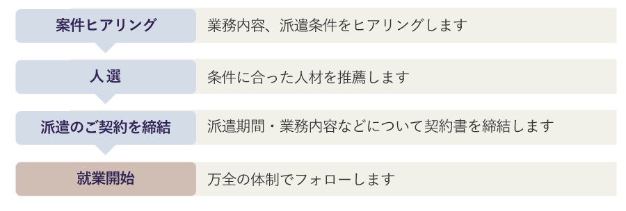 人材派遣サービスの流れ