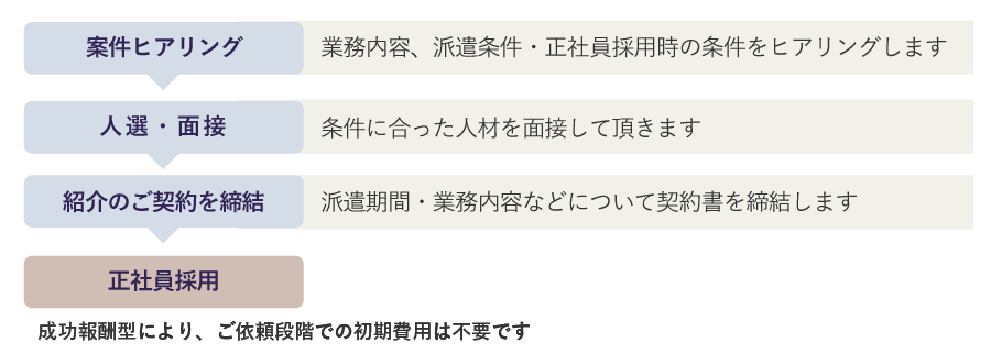 人材紹介の流れ