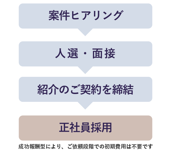 人材紹介の流れ