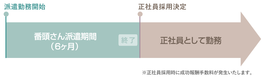 紹介予定派遣サービスのしくみ