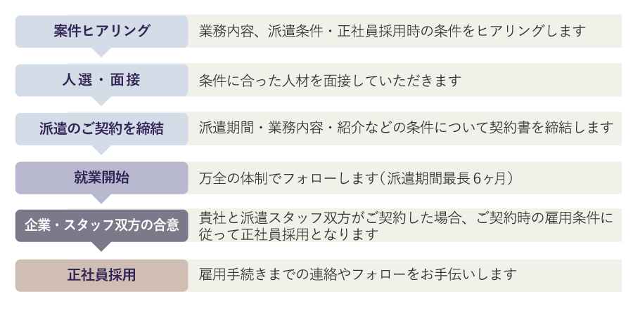 紹介予定派遣サービスの流れ