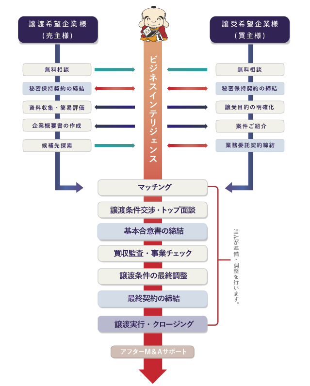 安心出来る会社の売却